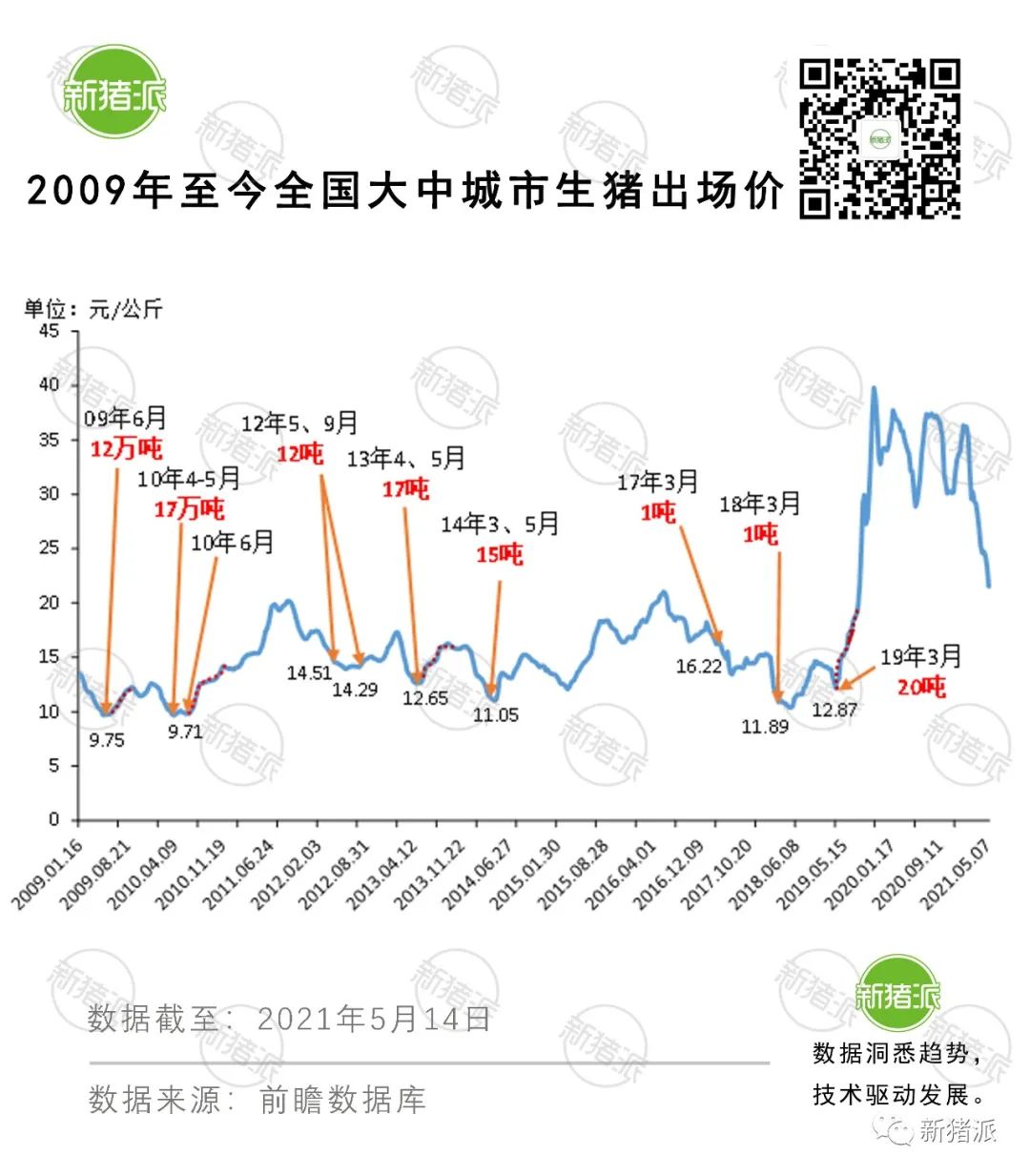 猪肉收储今天正式启动，首批2万吨！真能拉高猪价？