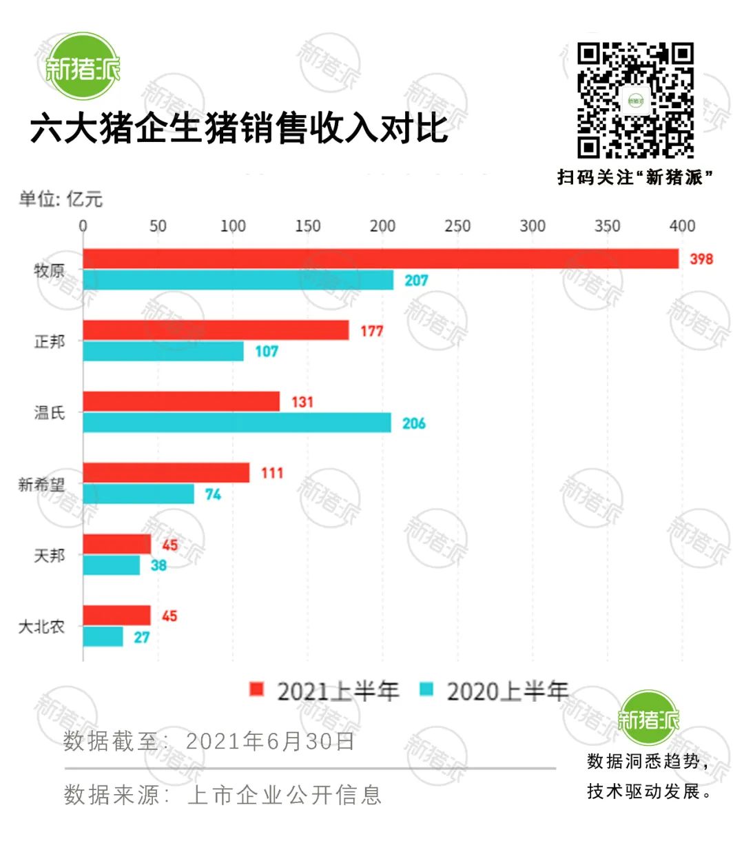 半年成绩单:15家猪企出栏4243万头，目标完成率欠佳