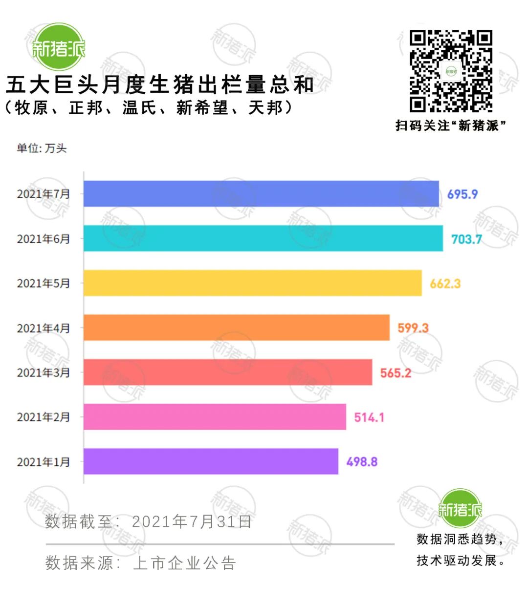 同比翻番！五大巨头7个月出猪超4200万头，牧原出栏2045万头领跑全行业