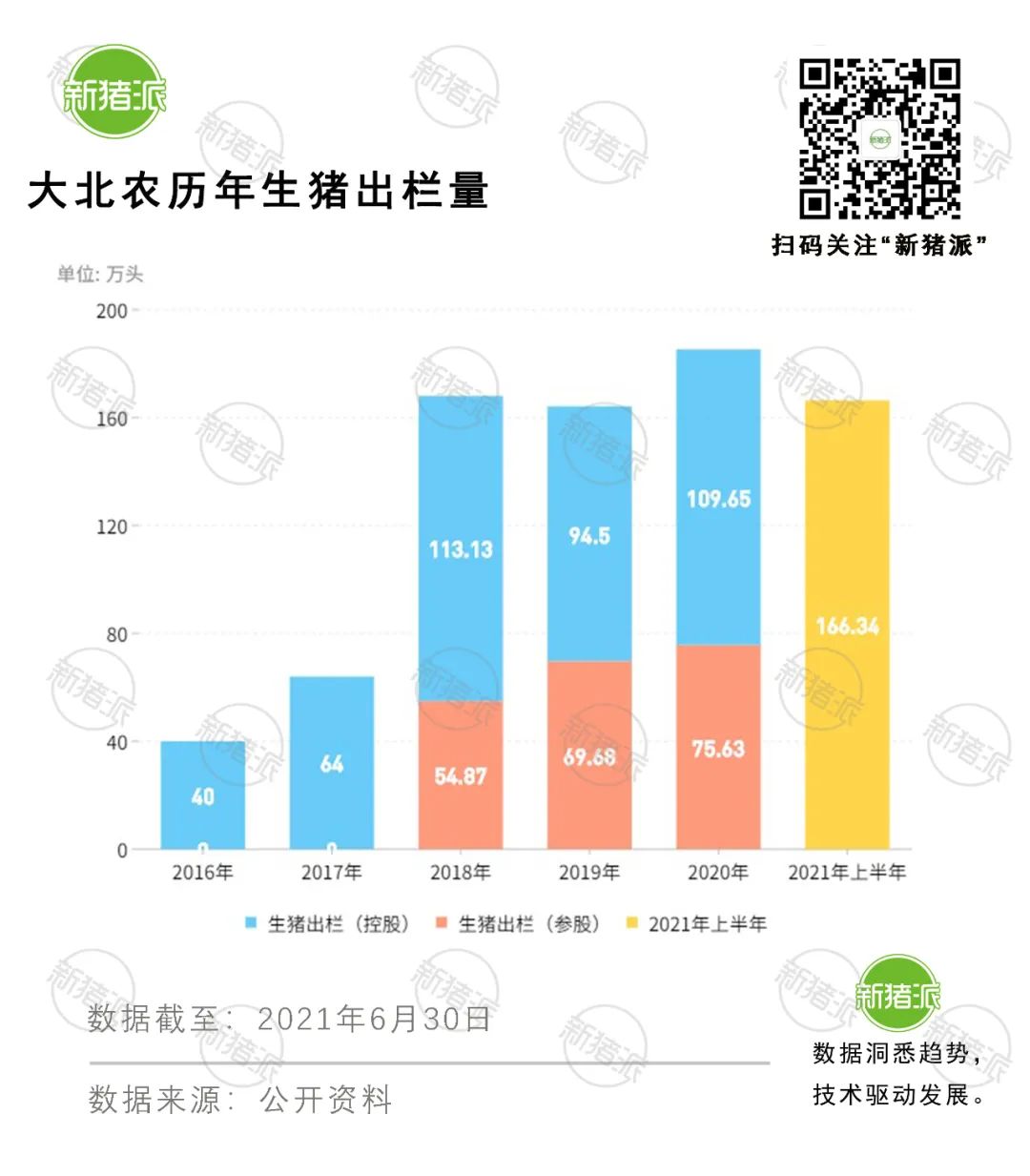 暴增157%！大北农半年出栏166万头，500万头目标可期