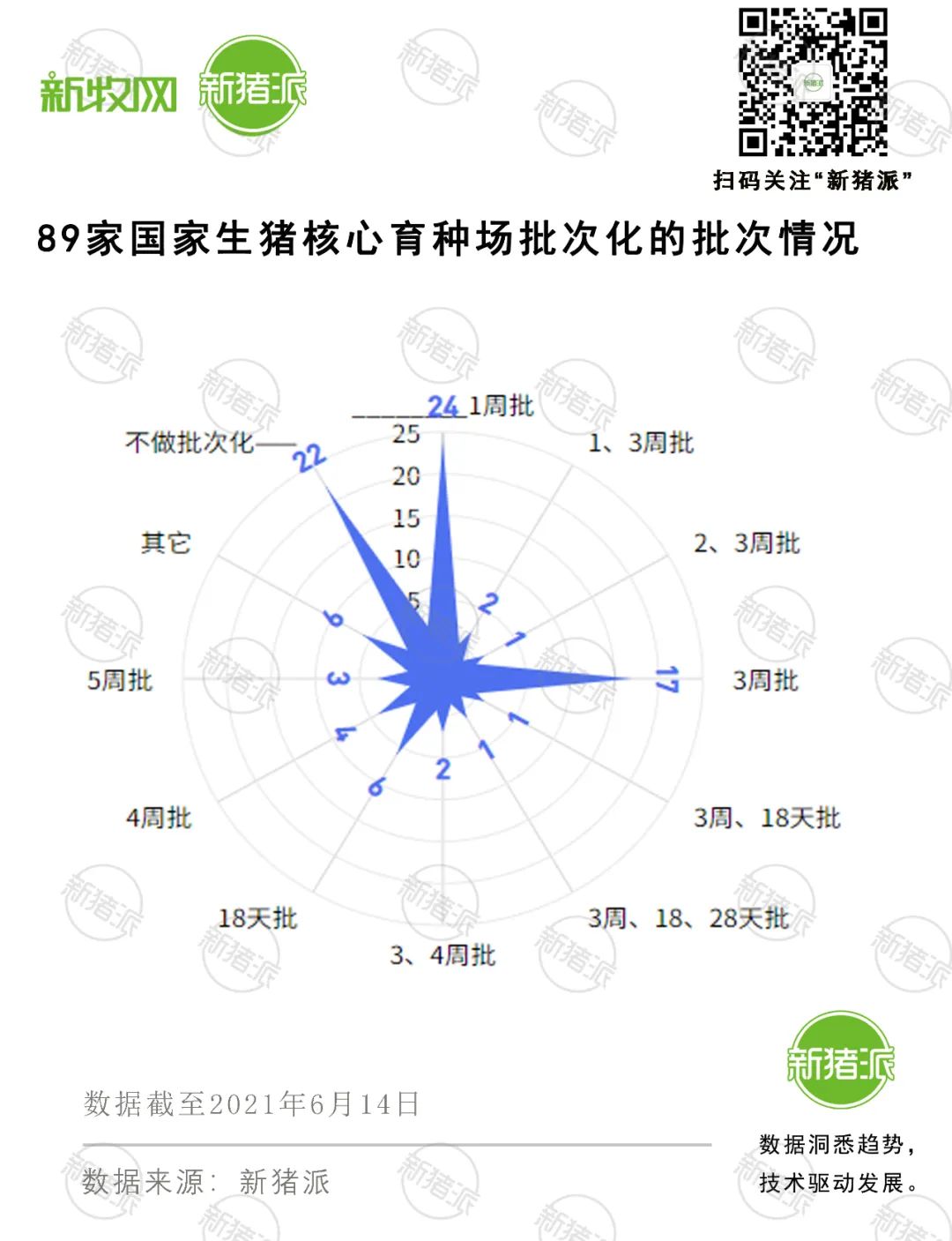 超7成国家核心育猪场实现批次化生产，63%使用激素辅助