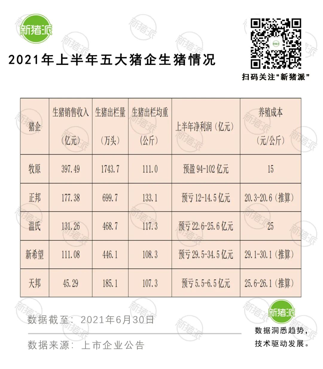 同比翻番！五大巨头7个月出猪超4200万头，牧原出栏2045万头领跑全行业