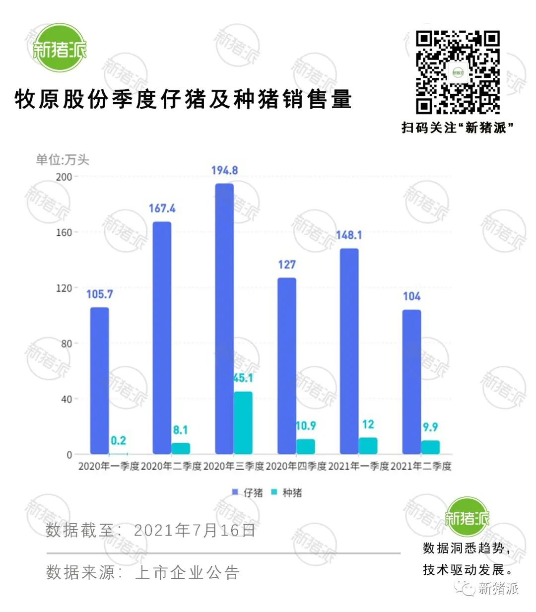 惨不忍睹！二季度8大上市猪企全亏，利润最高跌2500%