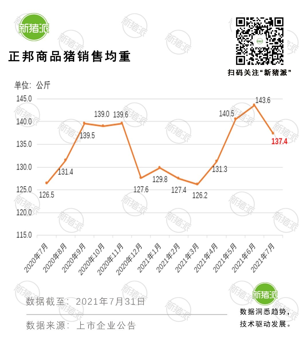 同比翻番！五大巨头7个月出猪超4200万头，牧原出栏2045万头领跑全行业