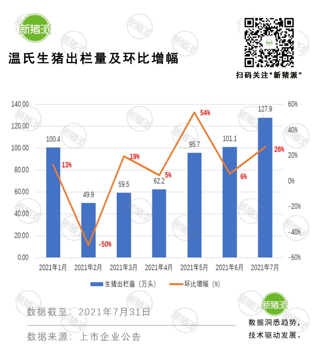 同比翻番！五大巨头7个月出猪超4200万头，牧原出栏2045万头领跑全行业