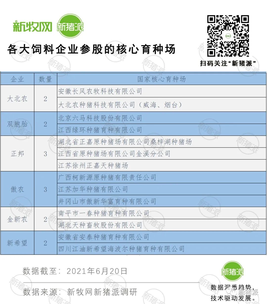 占比30%！饲企养猪玩真格：89家国家核心育种场参股或控股27家