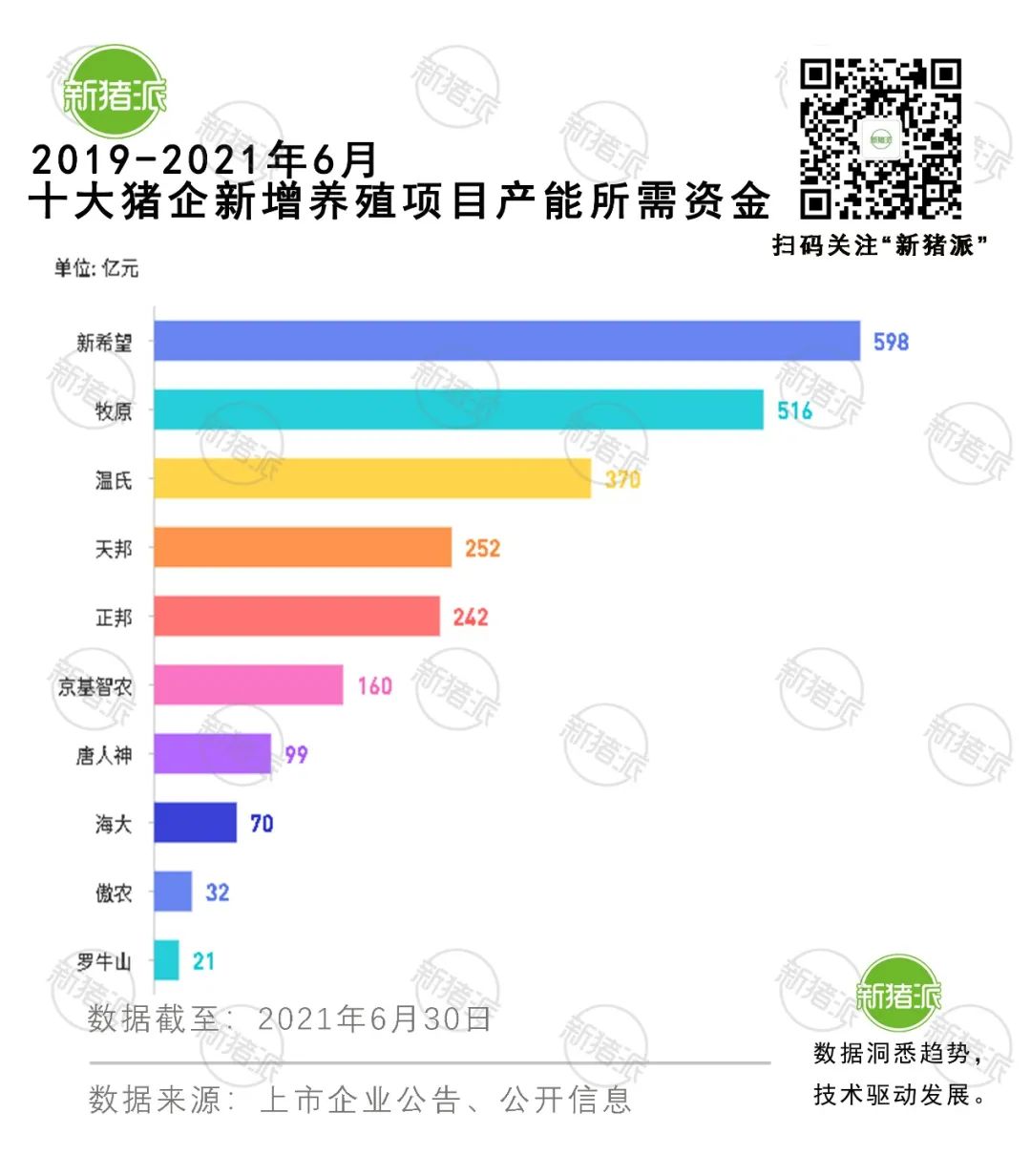 10家猪企开工1.1亿头产能，建猪场需砸1200亿！钱从哪里来？