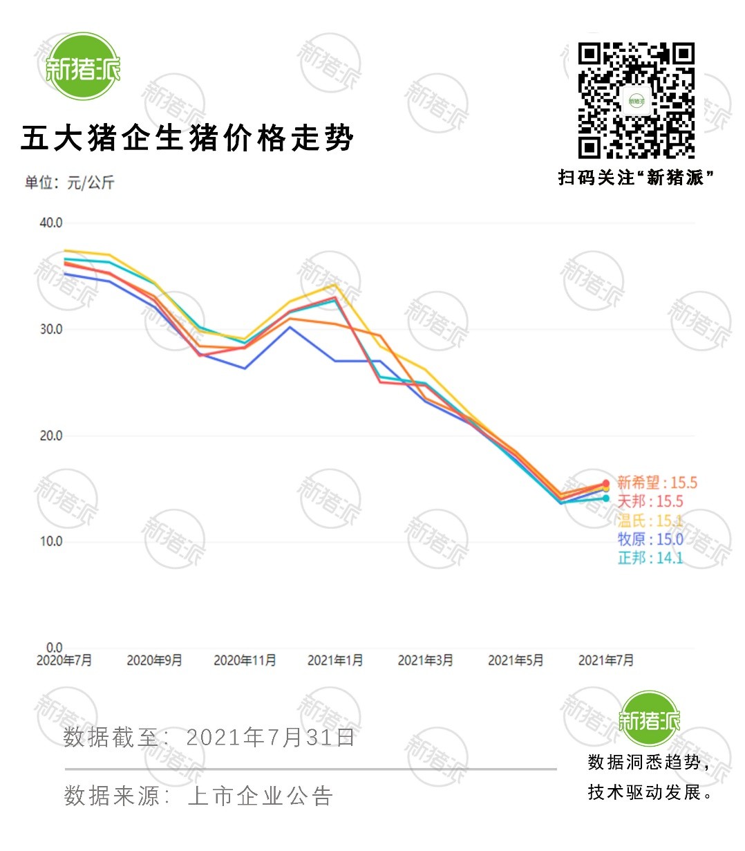 同比翻番！五大巨头7个月出猪超4200万头，牧原出栏2045万头领跑全行业