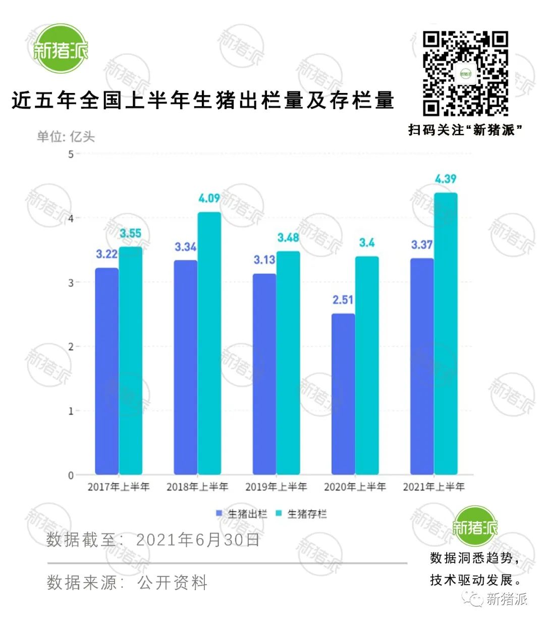 全年出栏或超7亿头！2021上半年全国养猪三大指标创五年新高