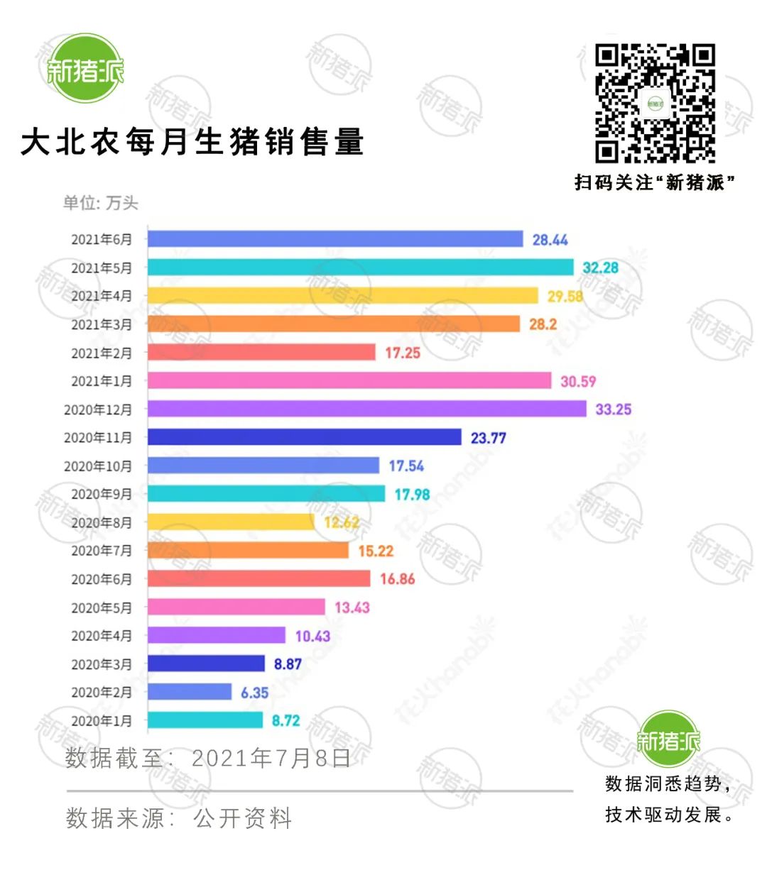 暴增157%！大北农半年出栏166万头，500万头目标可期