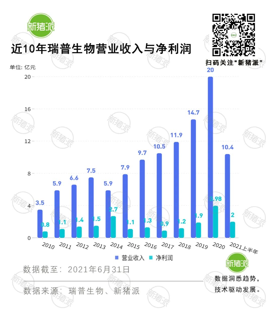 厚积薄发！瑞普生物营收10年翻6倍，38条产品线覆盖猪禽牛羊宠物