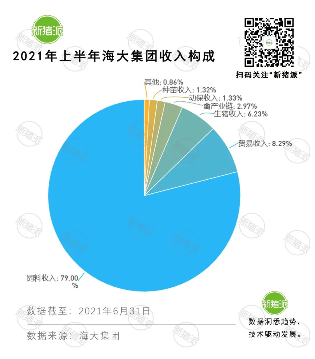 海大集团持续盈利超15年，收入年增速33%，猪饲料是未来发展重心