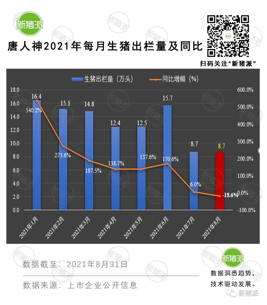 理想与现实的较量：8月收入最高降6成，上市猪企也快顶不住了