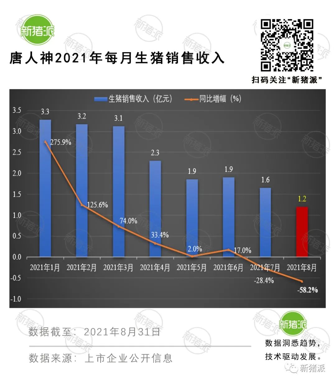 理想与现实的较量：8月收入最高降6成，上市猪企也快顶不住了