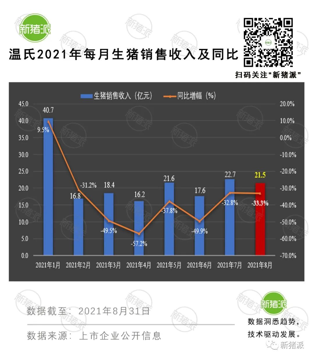 理想与现实的较量：8月收入最高降6成，上市猪企也快顶不住了