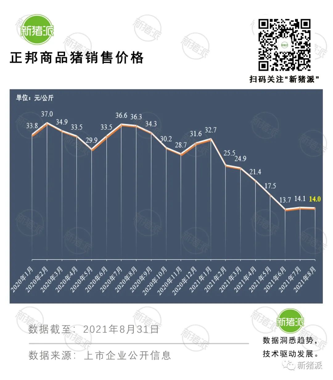 理想与现实的较量：8月收入最高降6成，上市猪企也快顶不住了