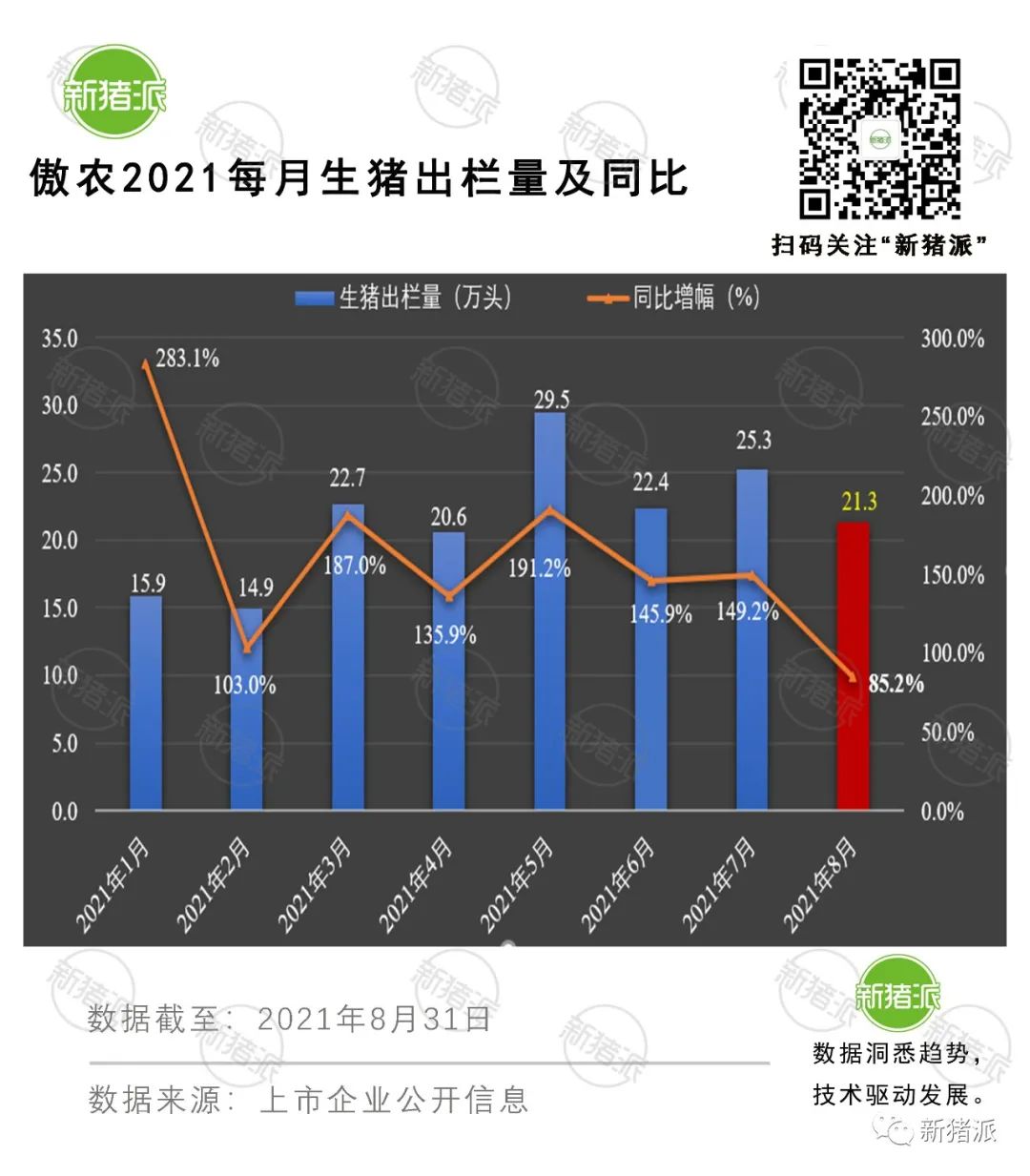 理想与现实的较量：8月收入最高降6成，上市猪企也快顶不住了