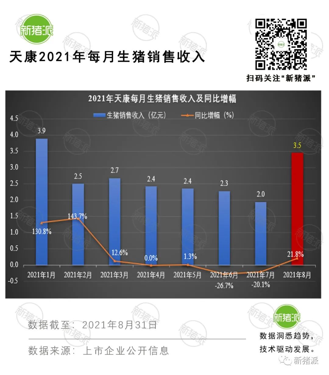 理想与现实的较量：8月收入最高降6成，上市猪企也快顶不住了