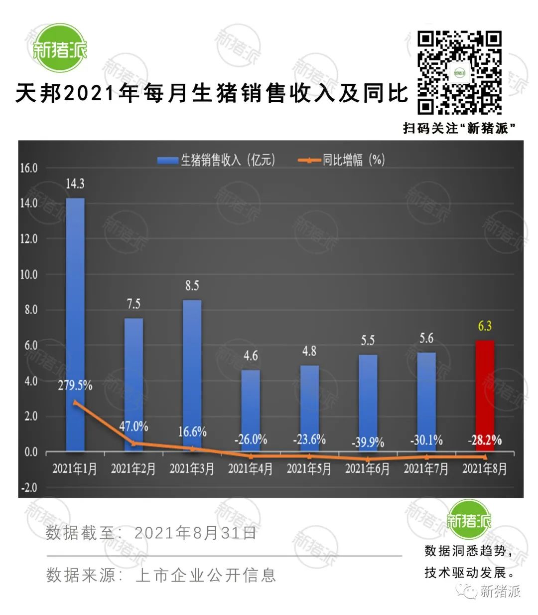 理想与现实的较量：8月收入最高降6成，上市猪企也快顶不住了