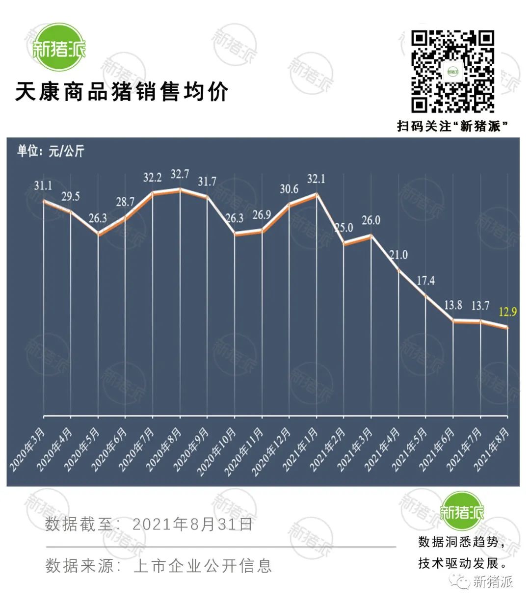 理想与现实的较量：8月收入最高降6成，上市猪企也快顶不住了