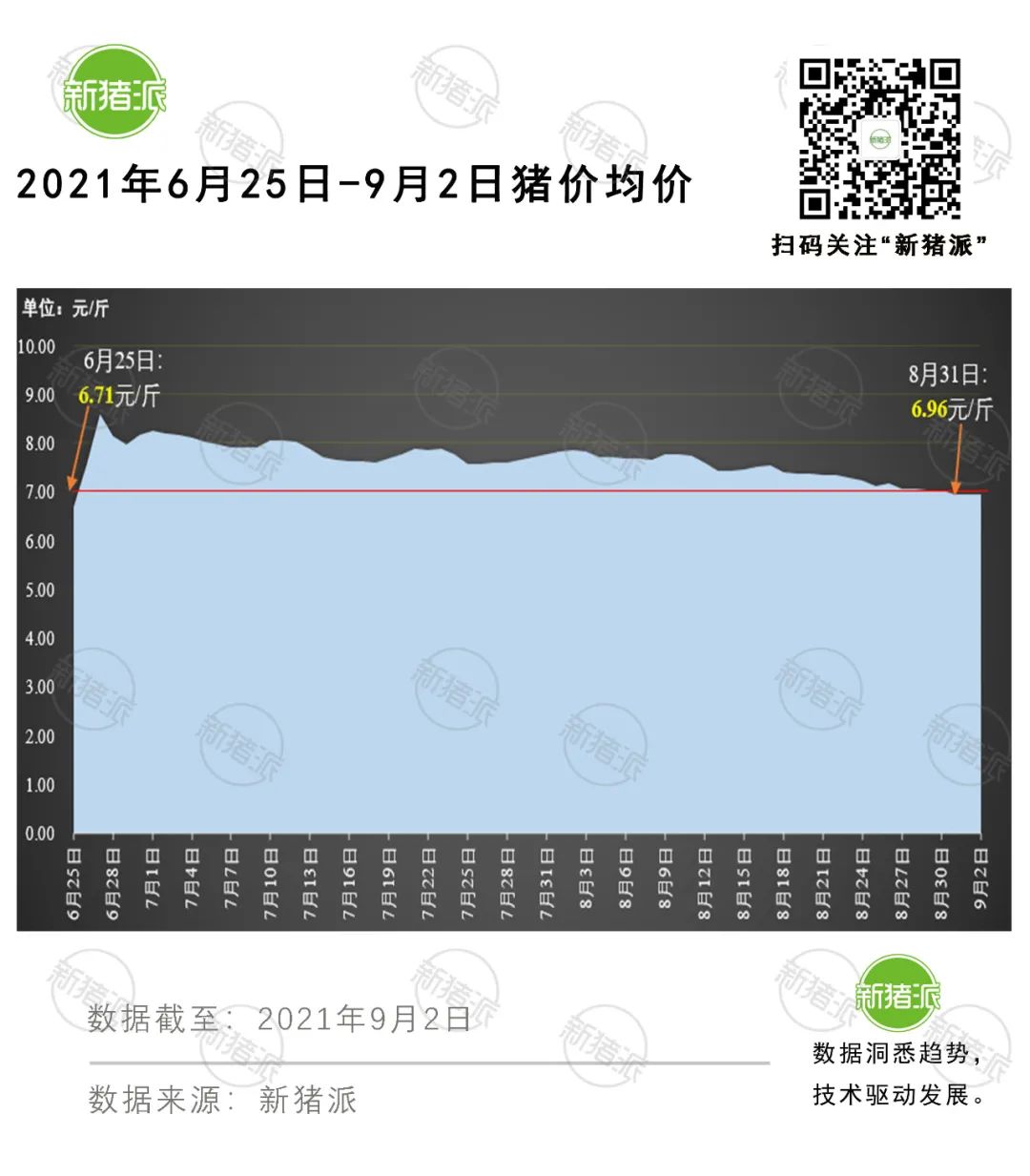 一头猪比2014年多亏300元？猪价已跌破7元，6元大关会失守吗？