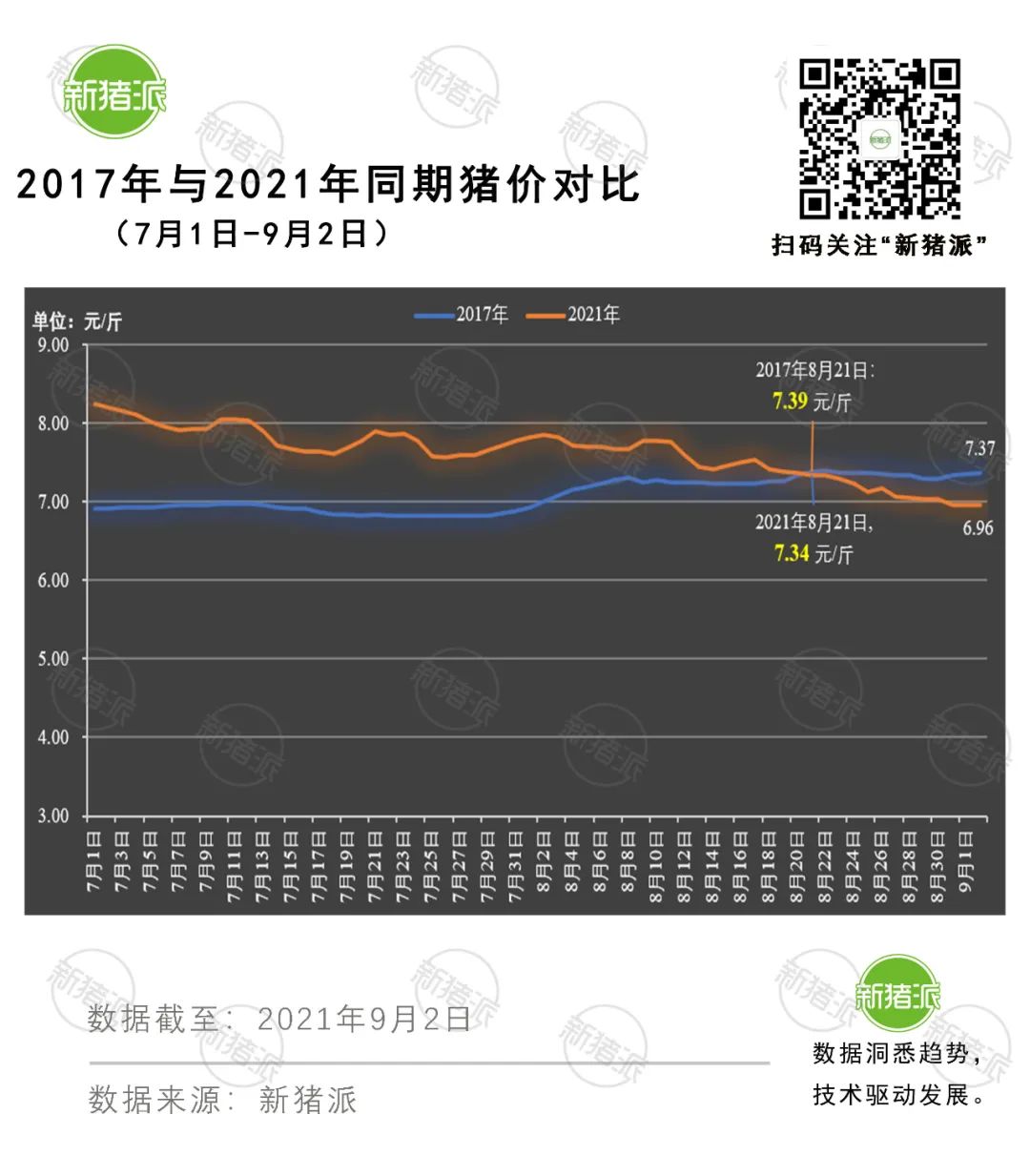 一头猪比2014年多亏300元？猪价已跌破7元，6元大关会失守吗？