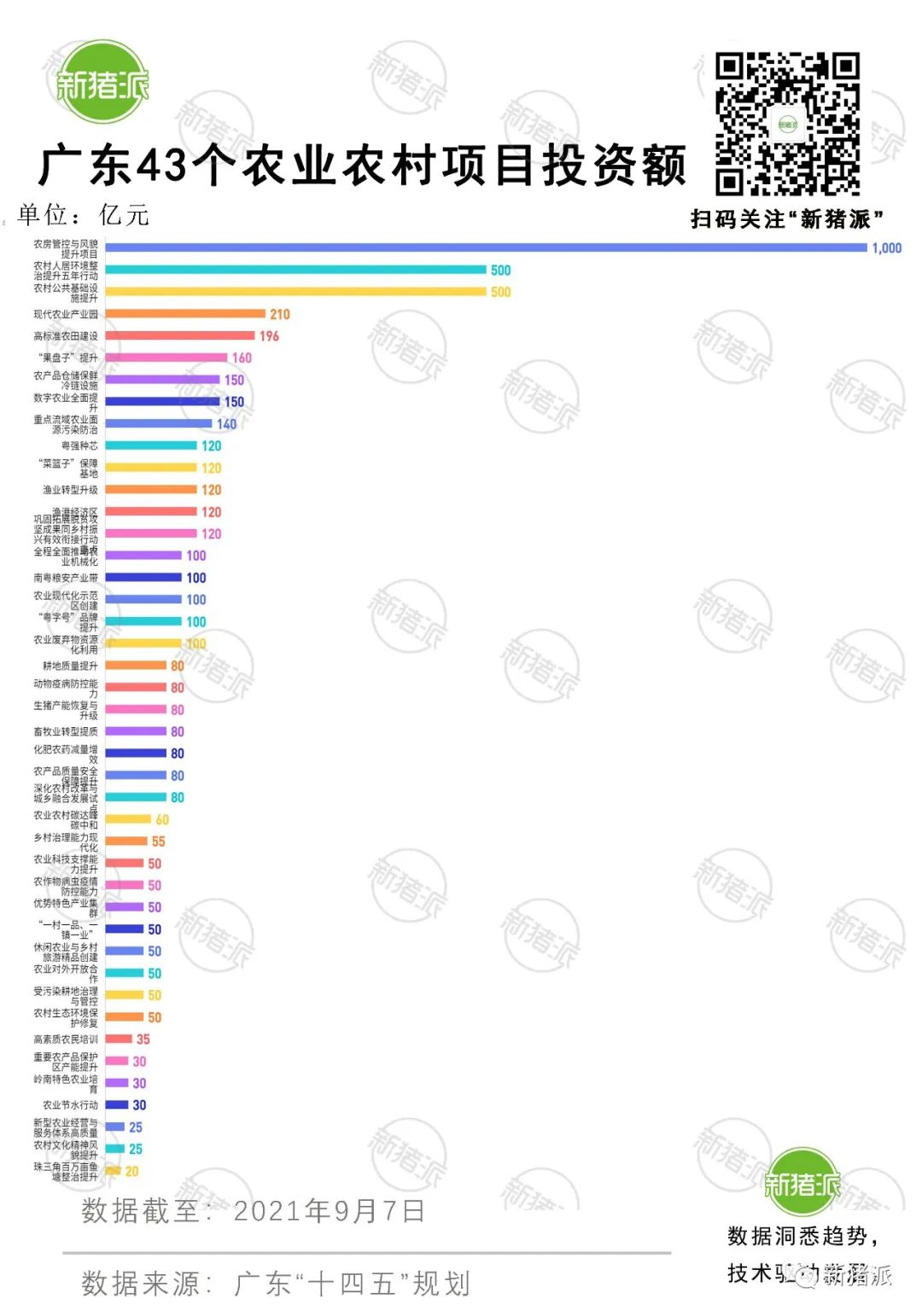 赞！120亿元种源攻关，3300万生猪出栏，广东“十四五”规划明确了