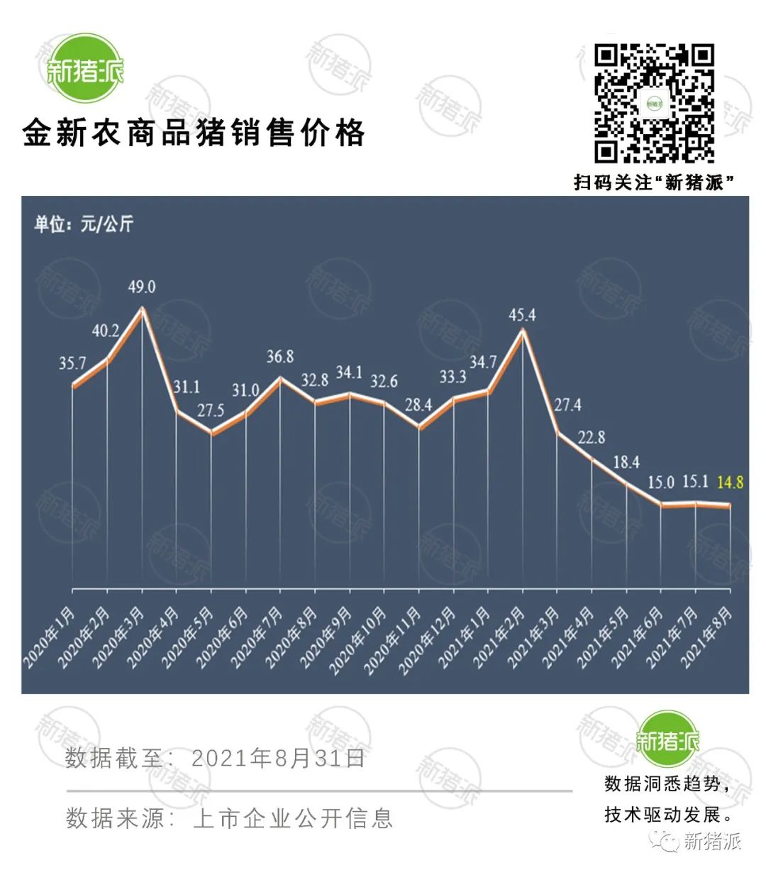 理想与现实的较量：8月收入最高降6成，上市猪企也快顶不住了