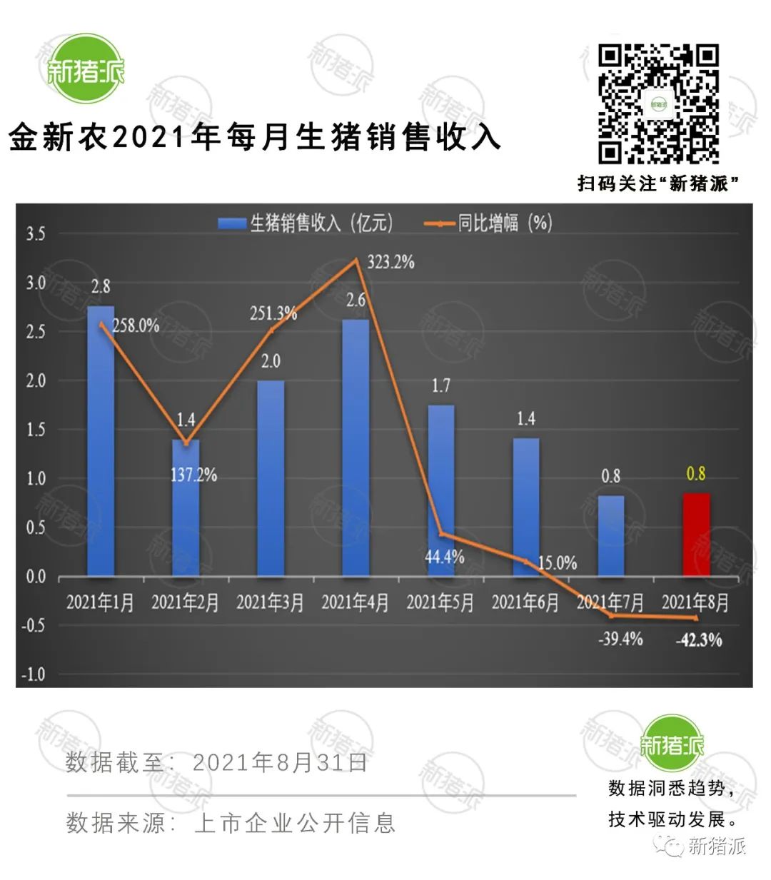 理想与现实的较量：8月收入最高降6成，上市猪企也快顶不住了