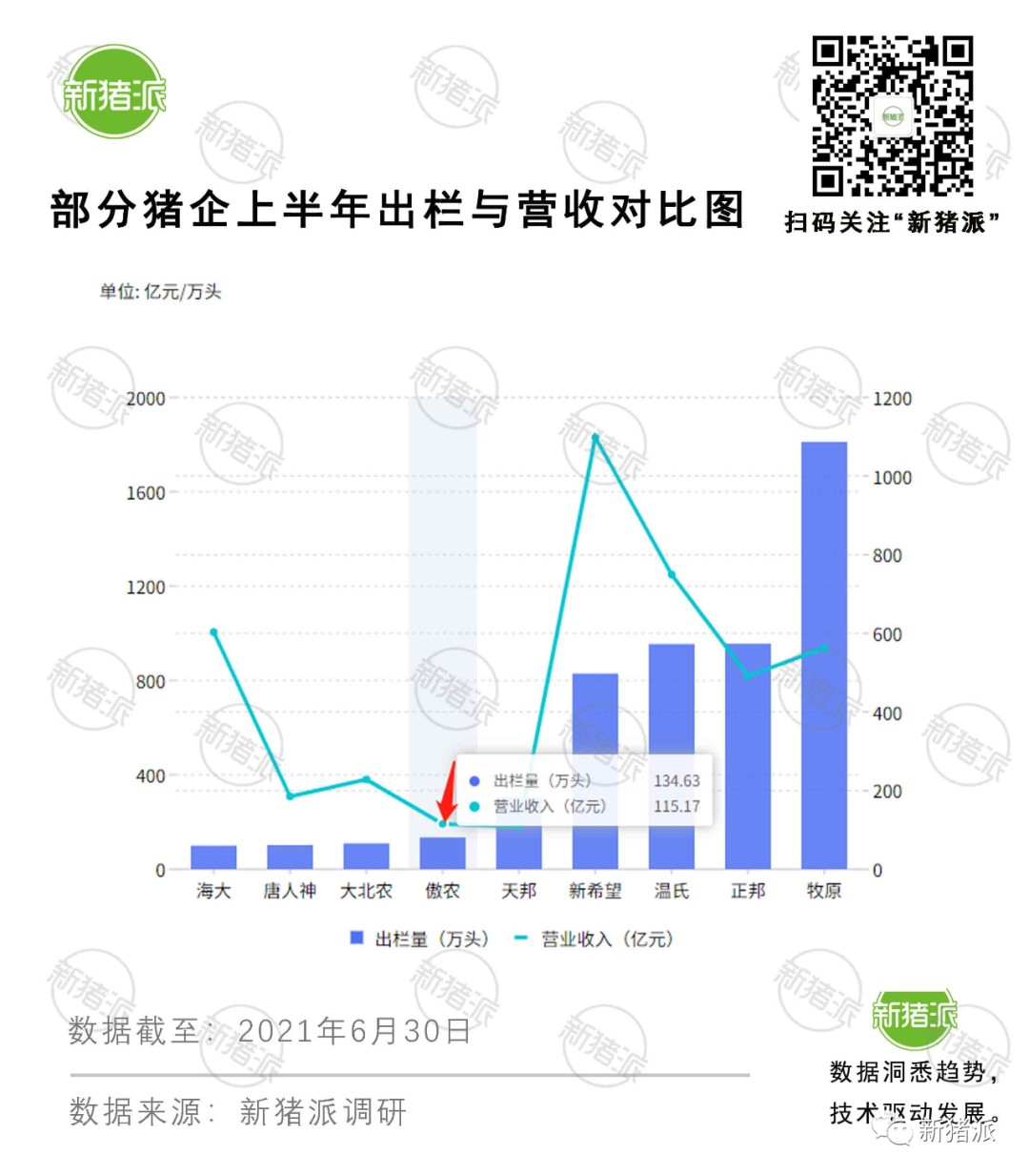 生猪出栏7年翻20多倍！傲农将在养猪上延续“饲料神话”