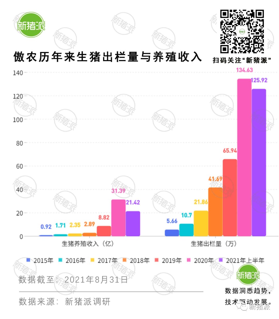 生猪出栏7年翻20多倍！傲农将在养猪上延续“饲料神话”