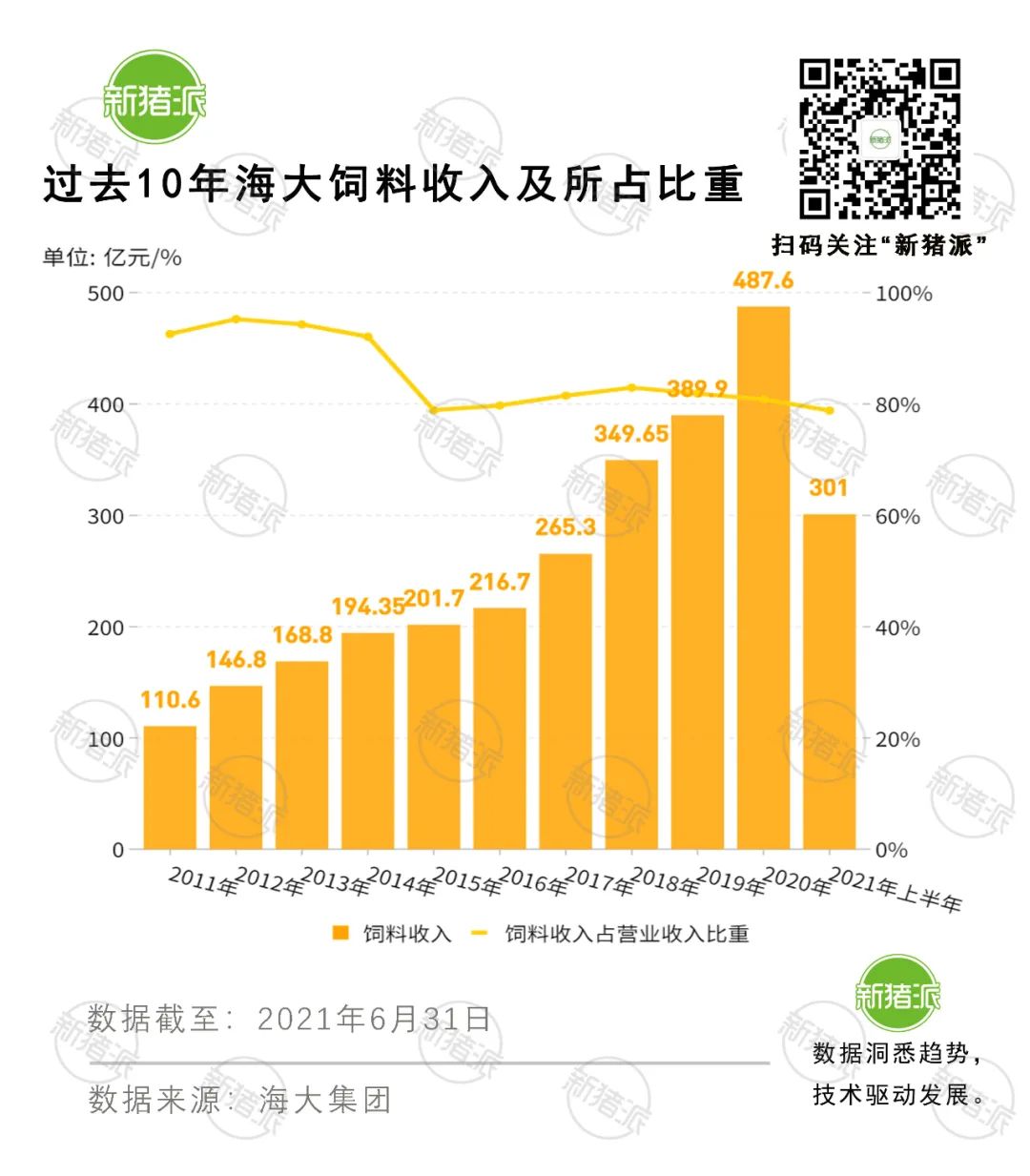 海大集团持续盈利超15年，收入年增速33%，猪饲料是未来发展重心