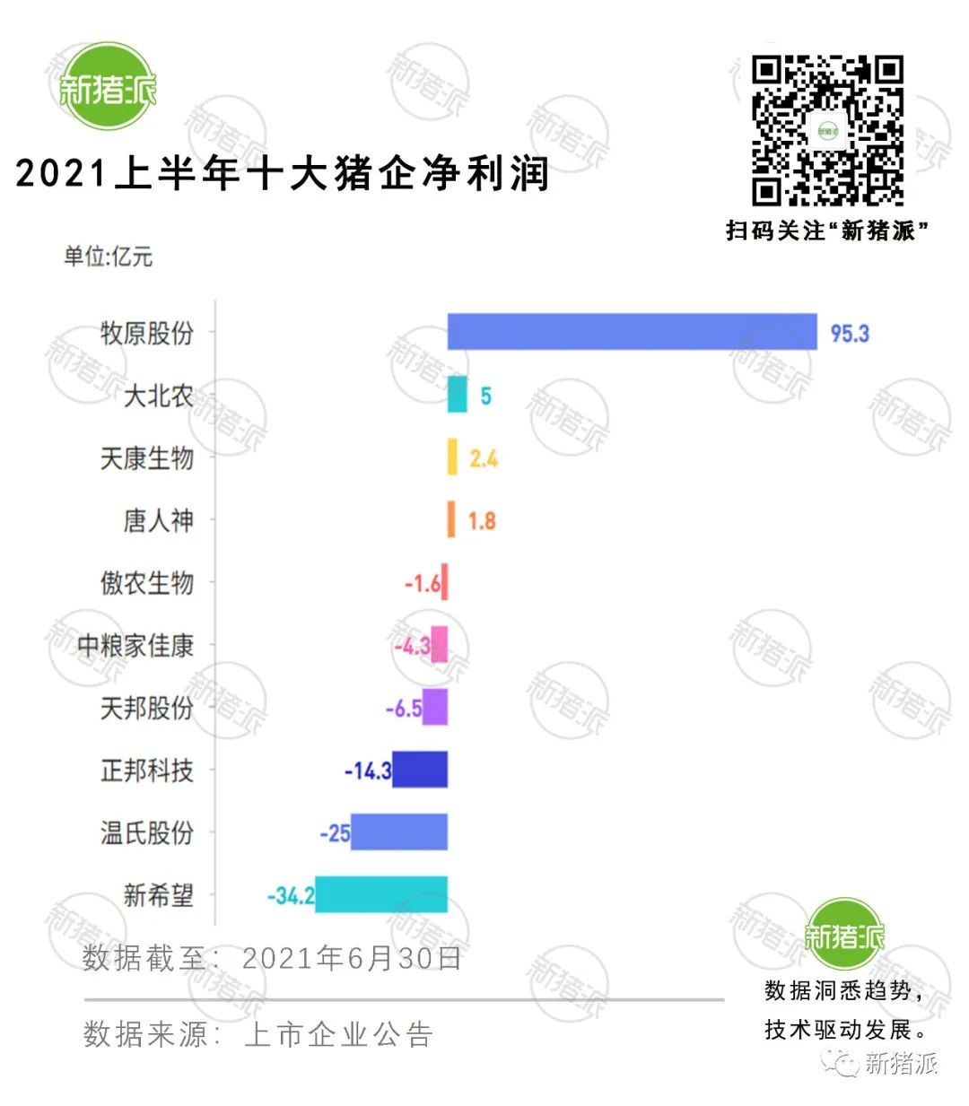 未来或只需6.5亿头猪！前10大猪企，6家亏损，养猪该走向何方？