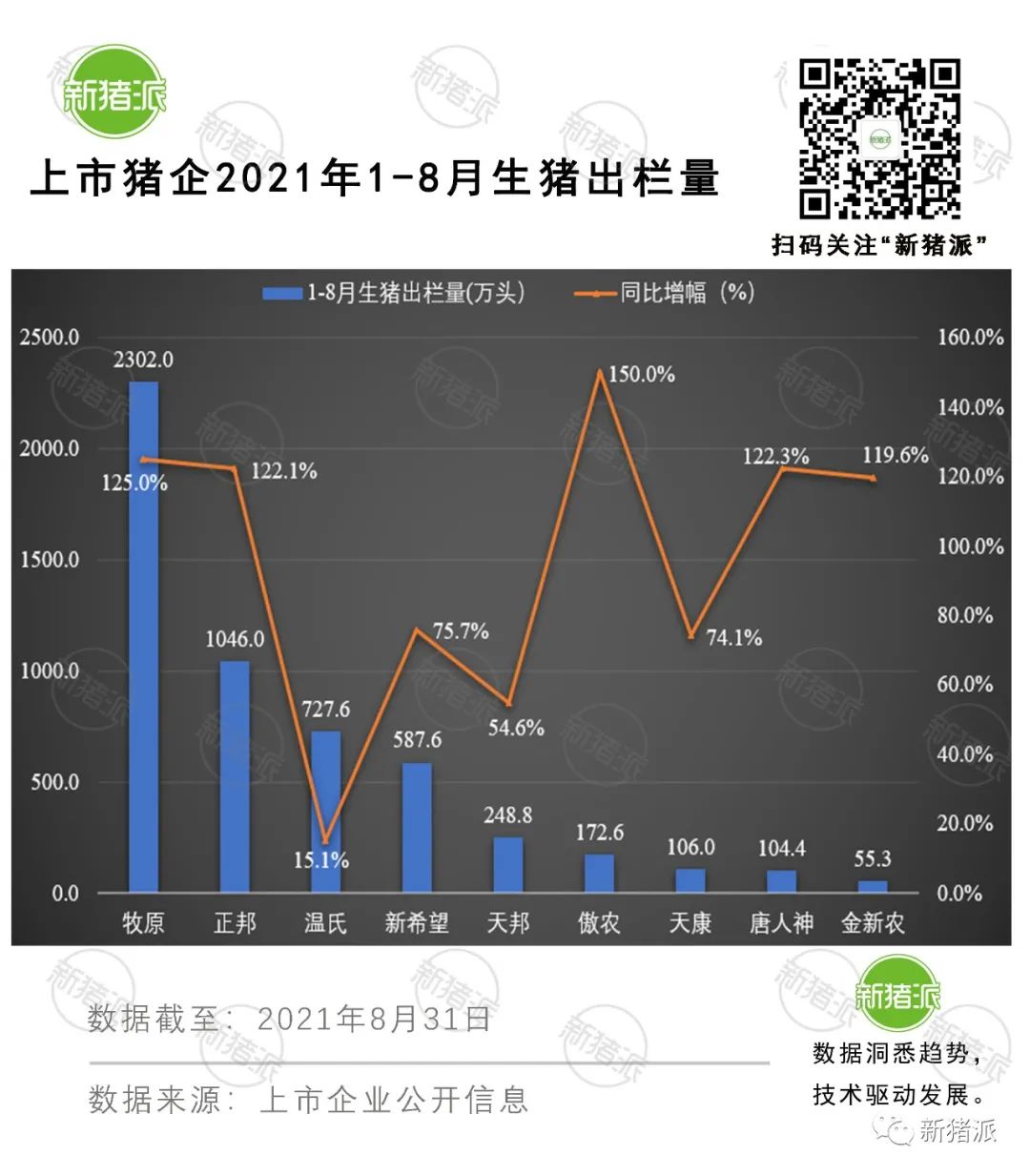 理想与现实的较量：8月收入最高降6成，上市猪企也快顶不住了