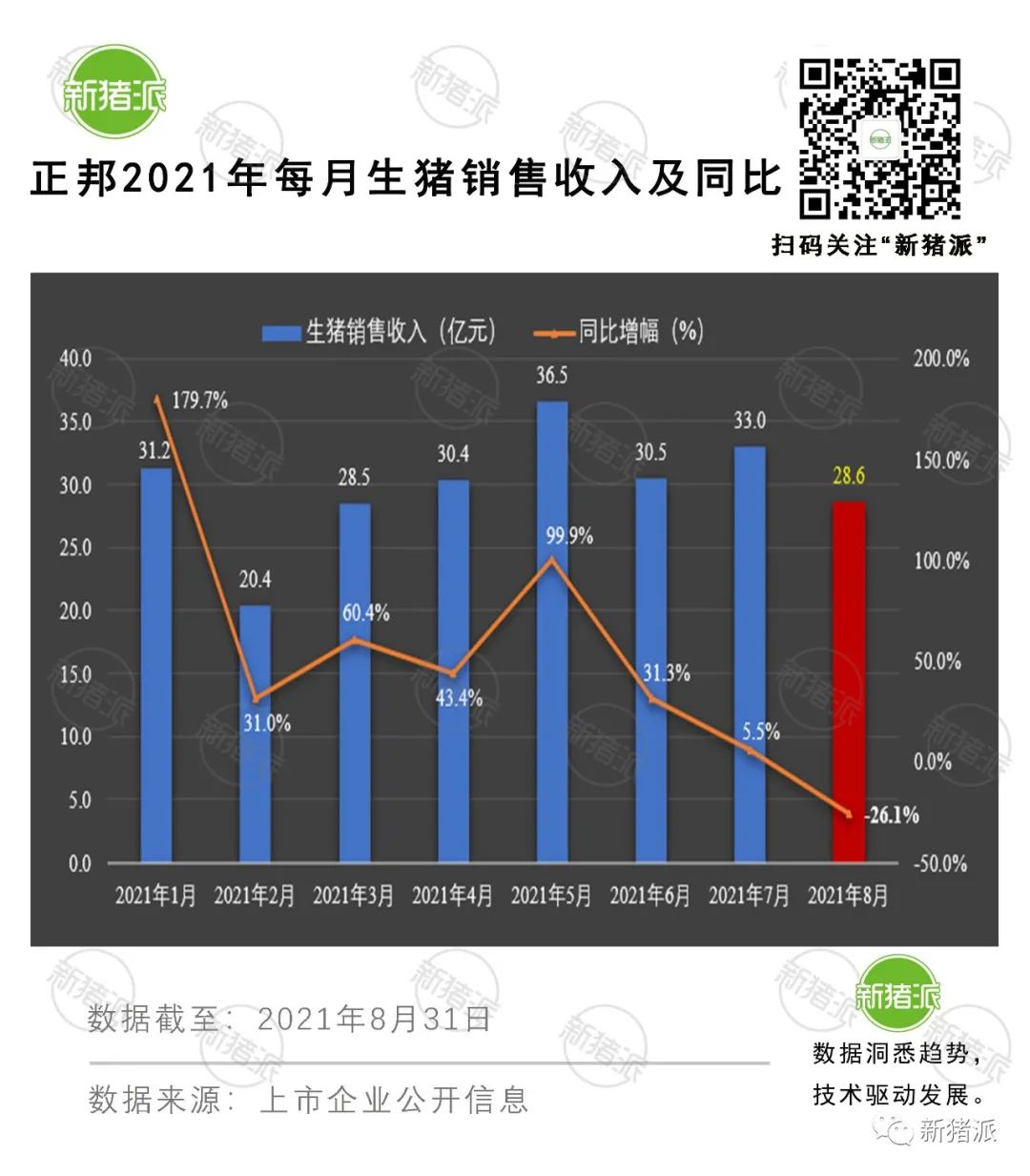 理想与现实的较量：8月收入最高降6成，上市猪企也快顶不住了