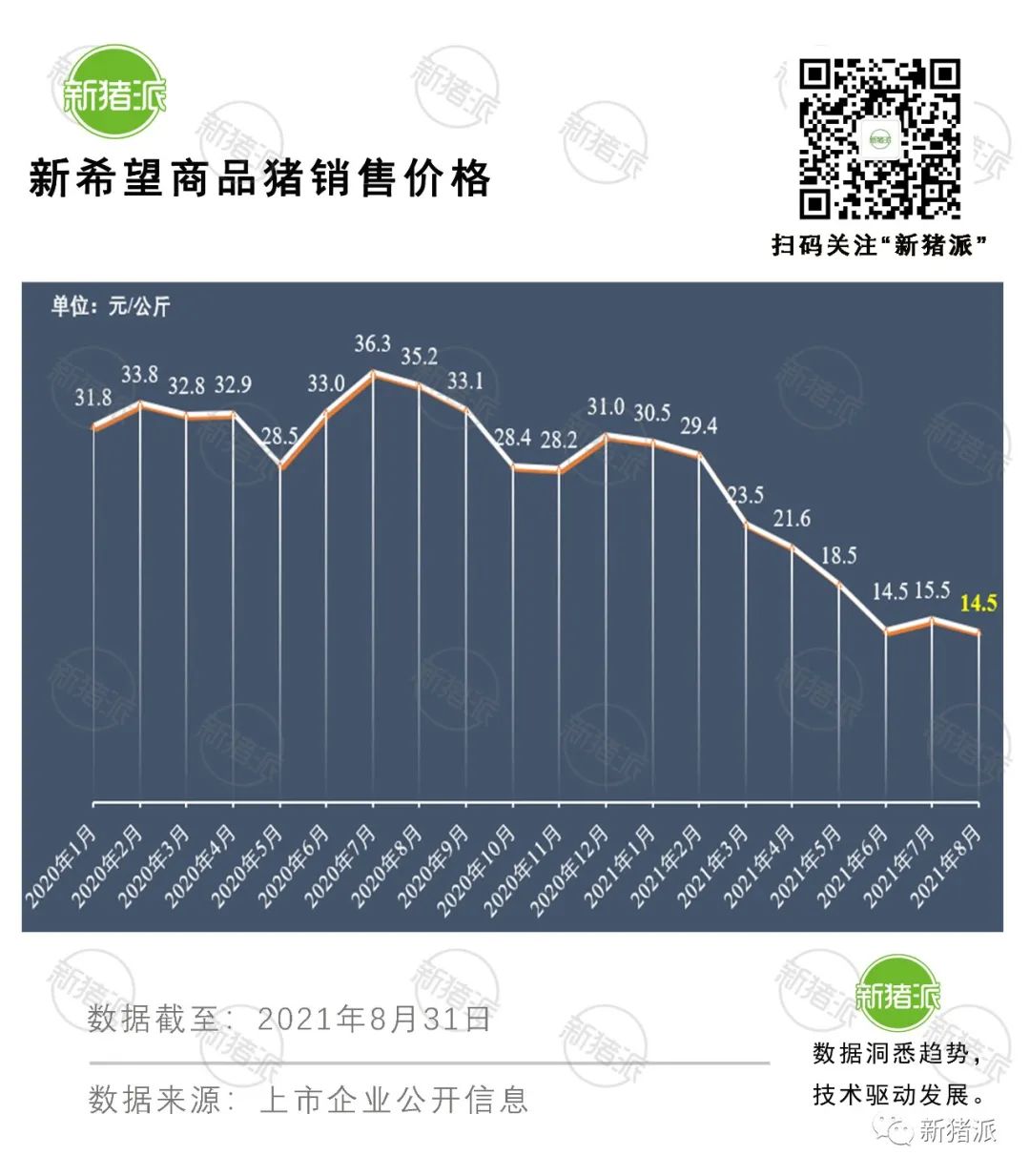 理想与现实的较量：8月收入最高降6成，上市猪企也快顶不住了