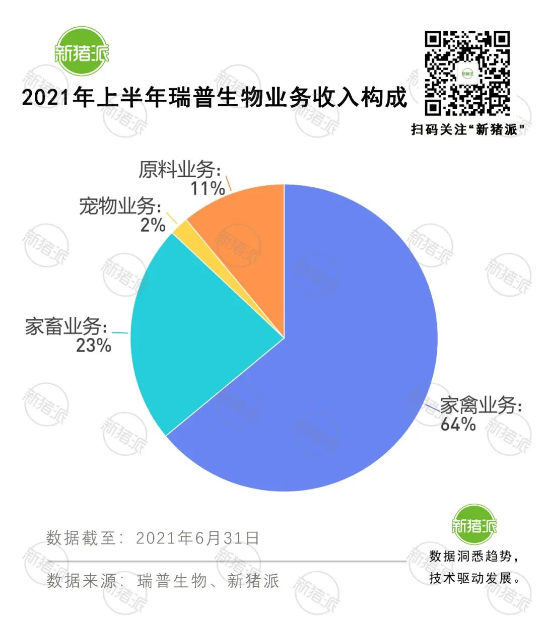 厚积薄发！瑞普生物营收10年翻6倍，38条产品线覆盖猪禽牛羊宠物