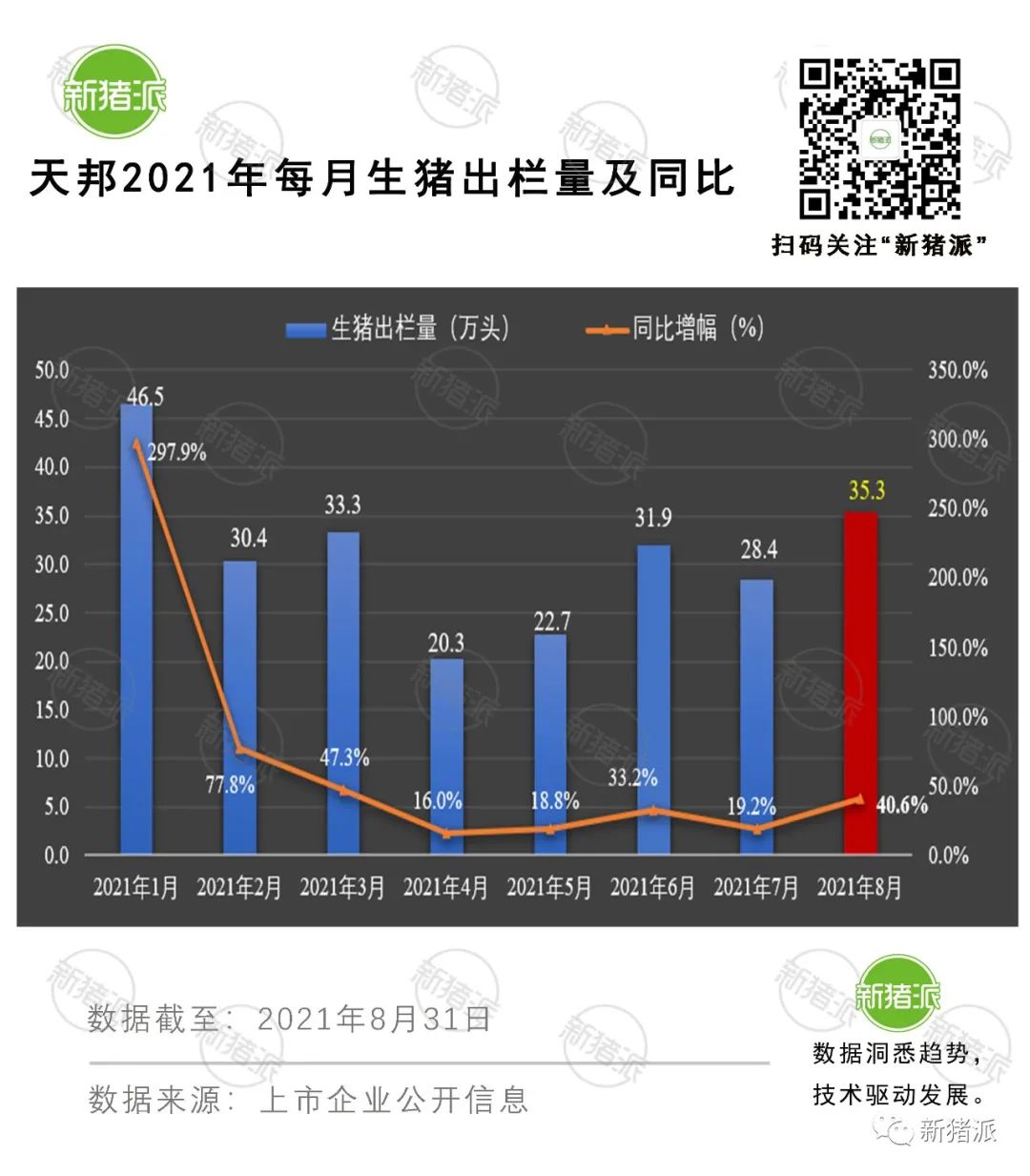 理想与现实的较量：8月收入最高降6成，上市猪企也快顶不住了