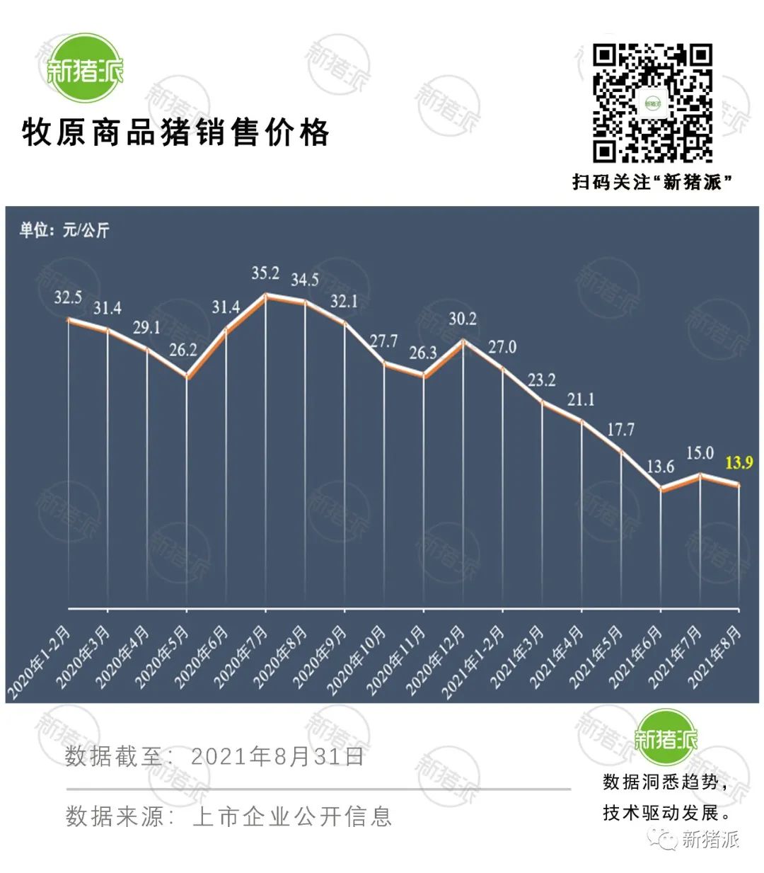 理想与现实的较量：8月收入最高降6成，上市猪企也快顶不住了