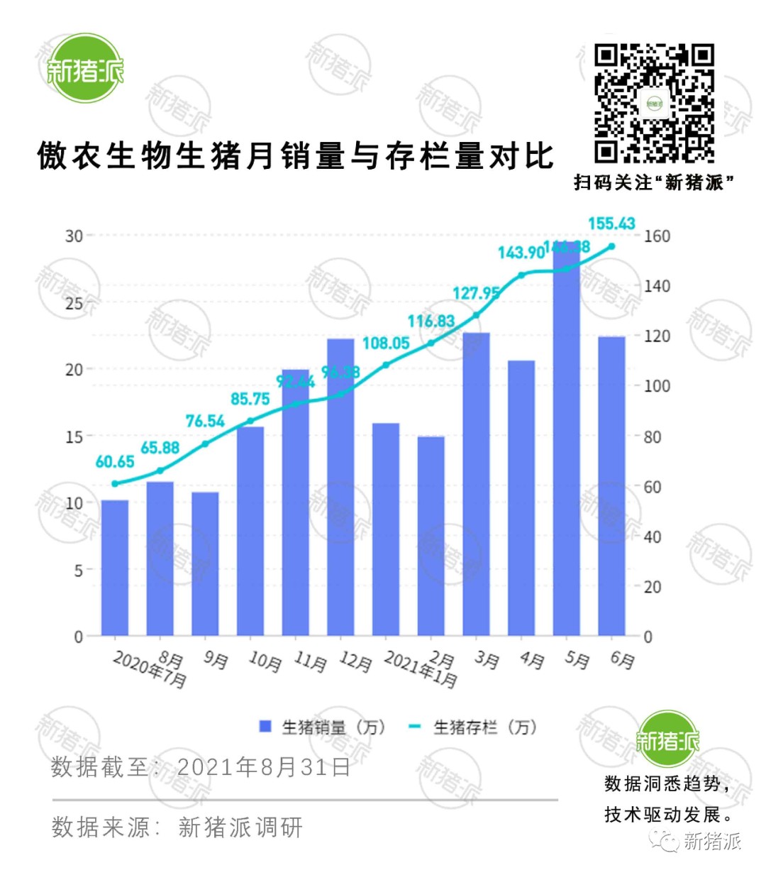 生猪出栏7年翻20多倍！傲农将在养猪上延续“饲料神话”