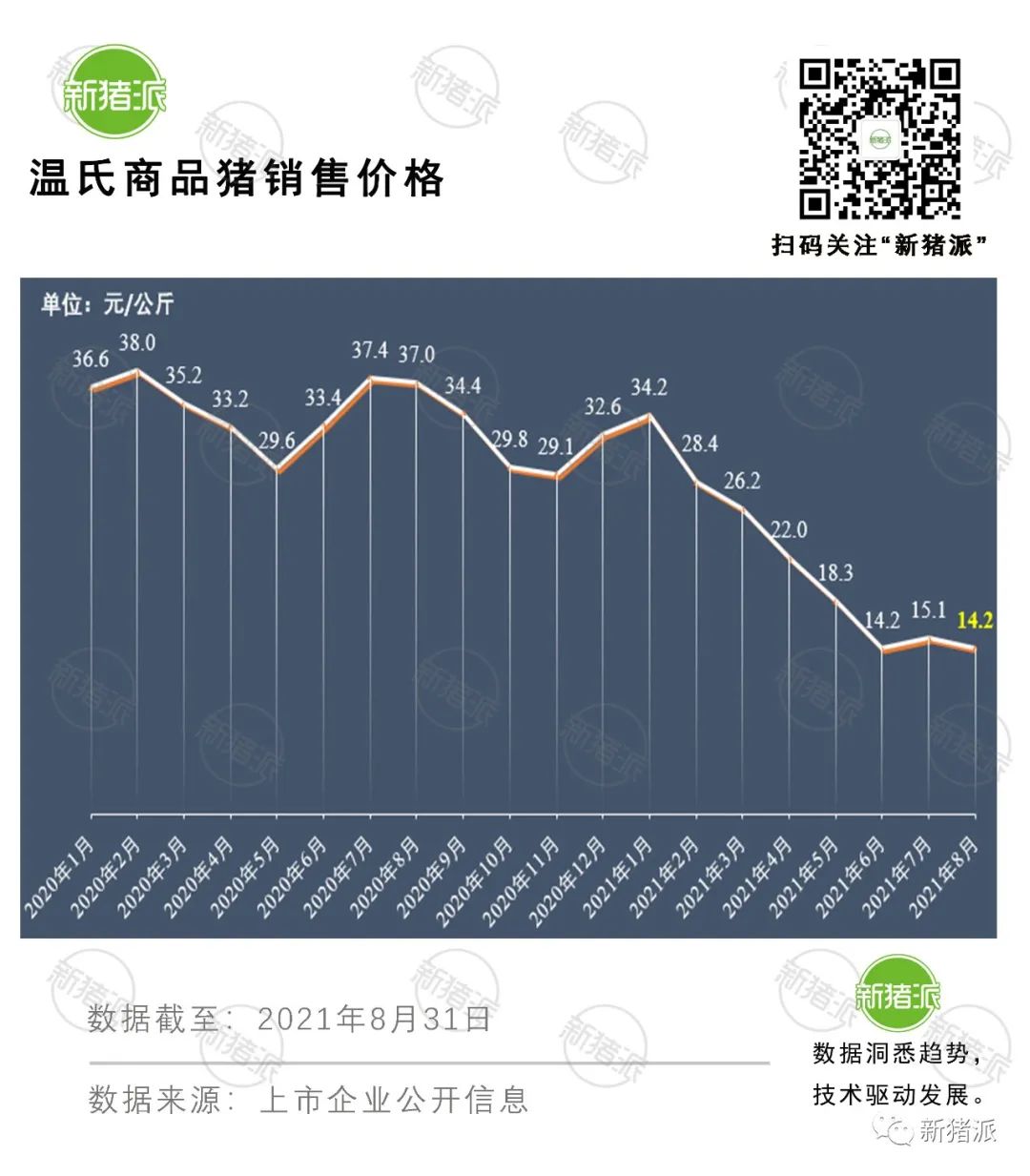 理想与现实的较量：8月收入最高降6成，上市猪企也快顶不住了