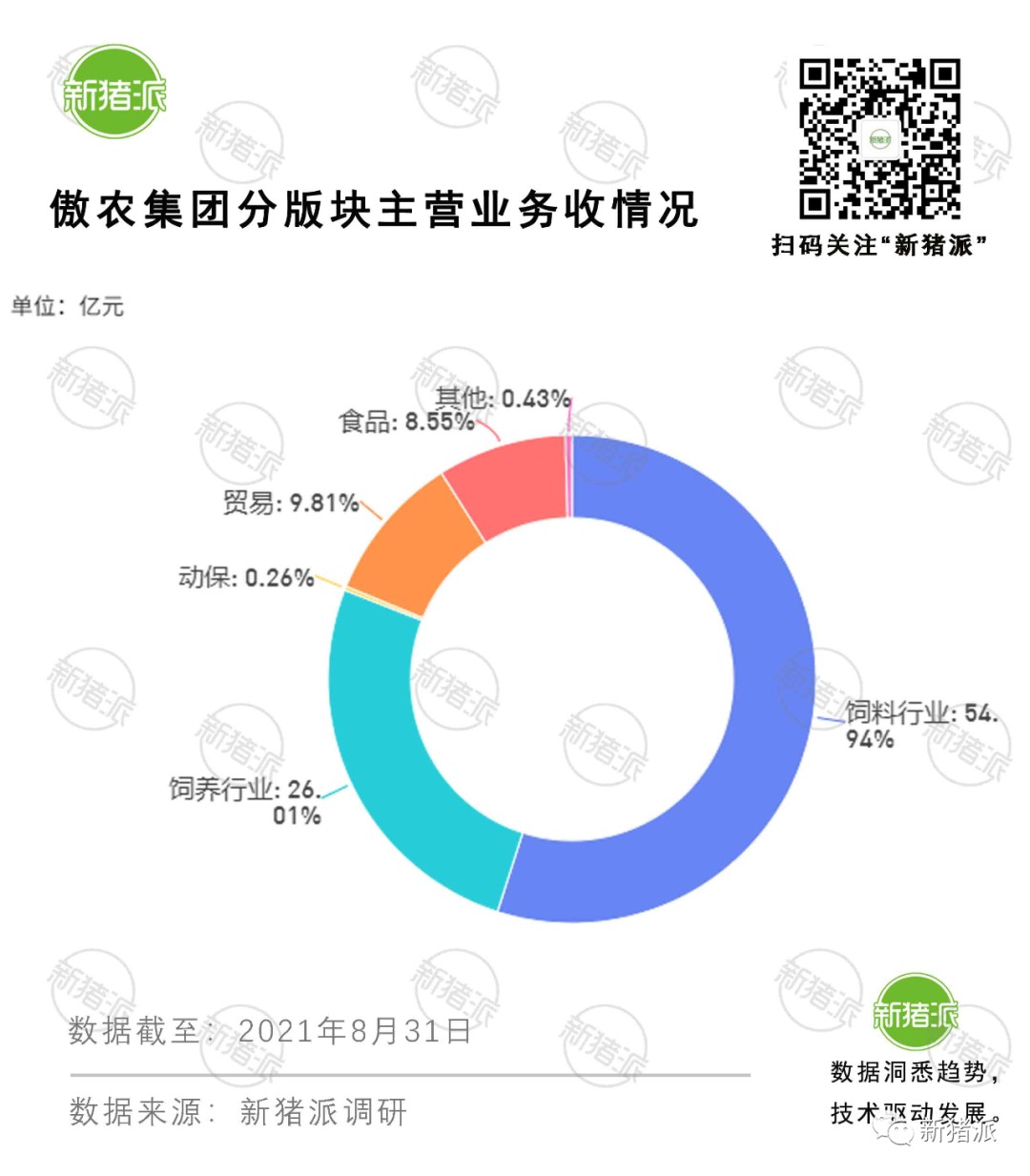 生猪出栏7年翻20多倍！傲农将在养猪上延续“饲料神话”