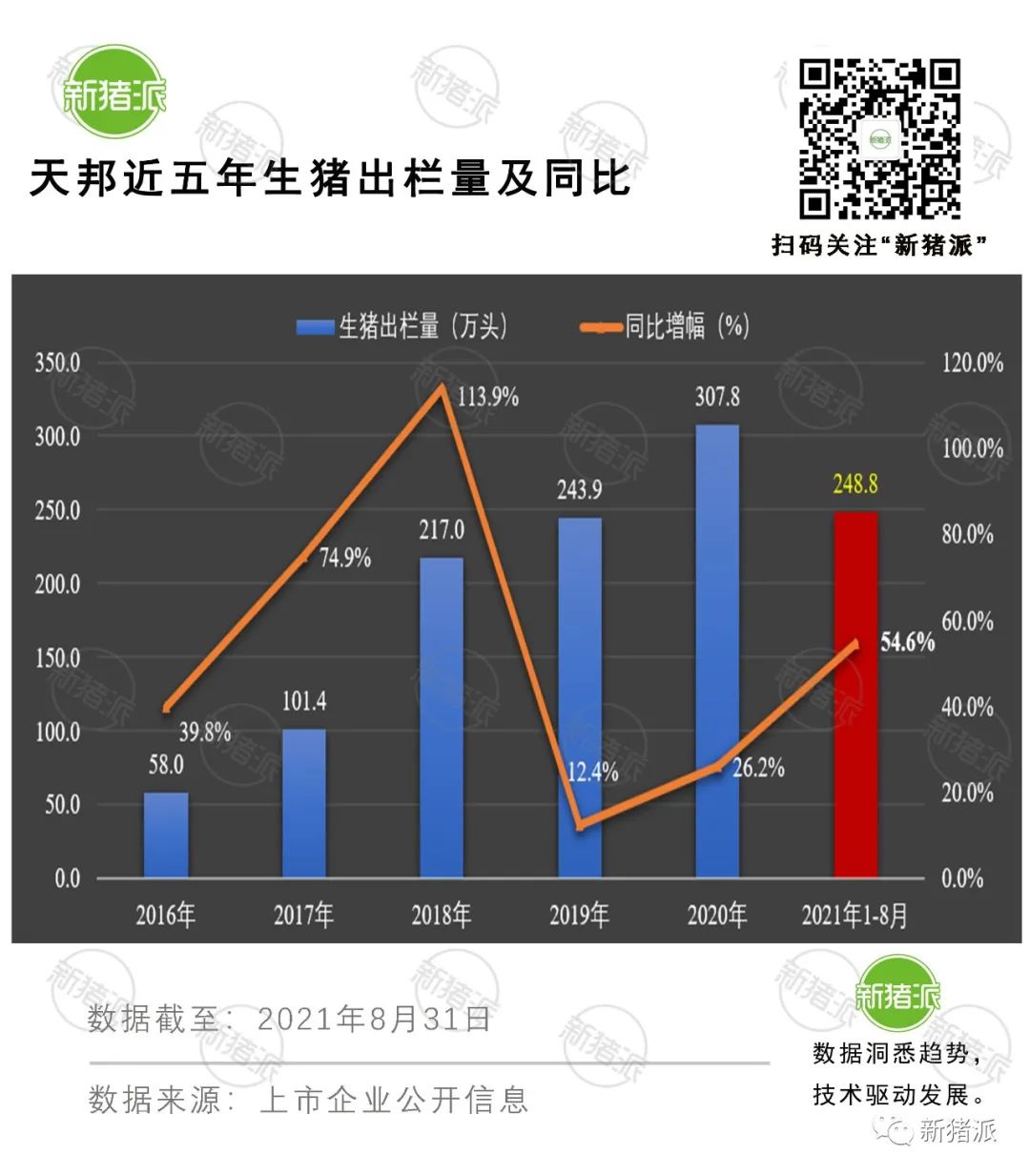 理想与现实的较量：8月收入最高降6成，上市猪企也快顶不住了