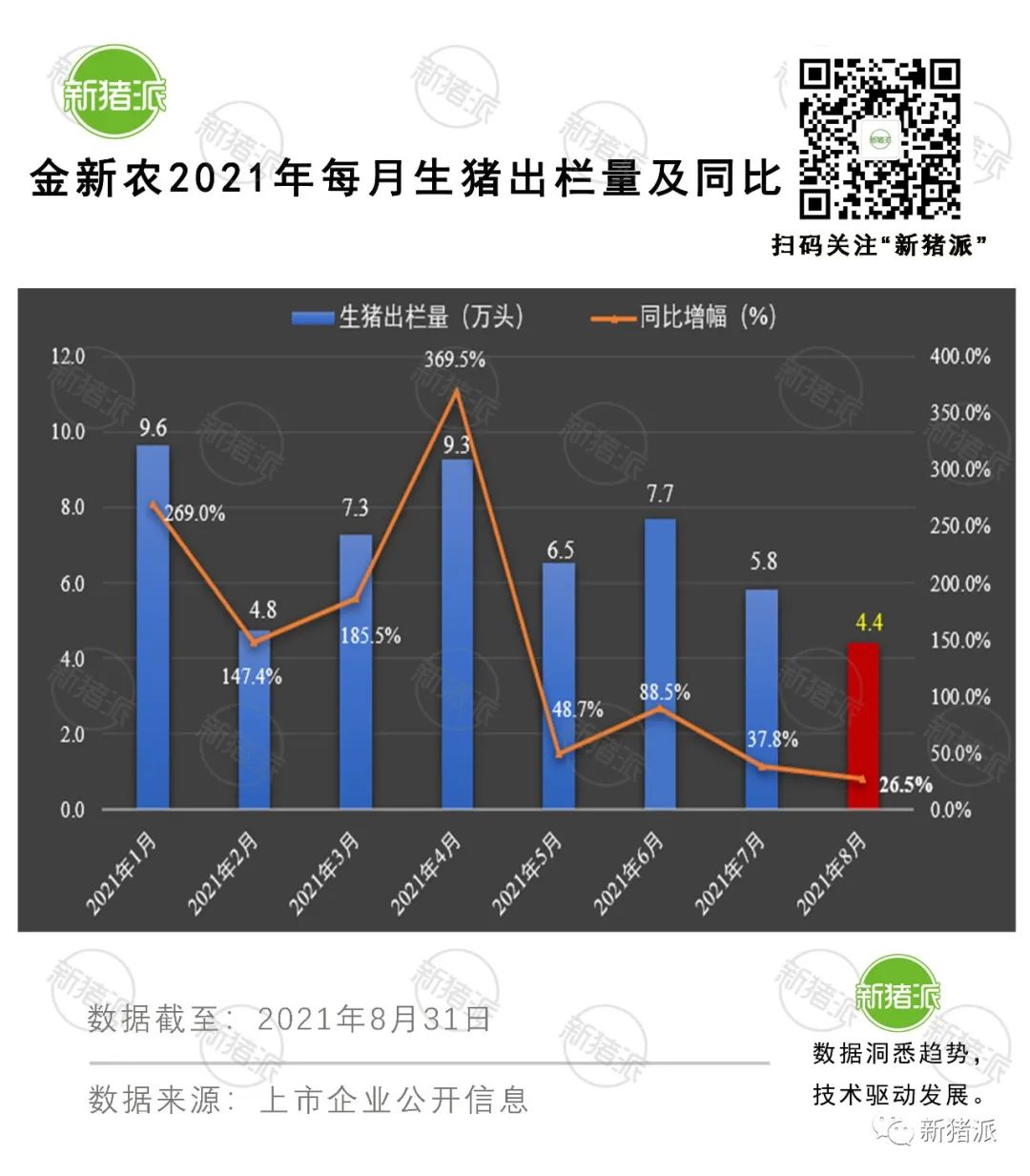 理想与现实的较量：8月收入最高降6成，上市猪企也快顶不住了