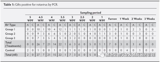 PRRSV气溶胶传播、臭氧不同表面杀菌能力、轮状病毒（RV）感染实验