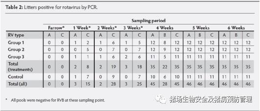 PRRSV气溶胶传播、臭氧不同表面杀菌能力、轮状病毒（RV）感染实验