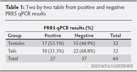译文摘要：仔猪睾丸处理液与断尾处理液在PRRSV检测中的比较