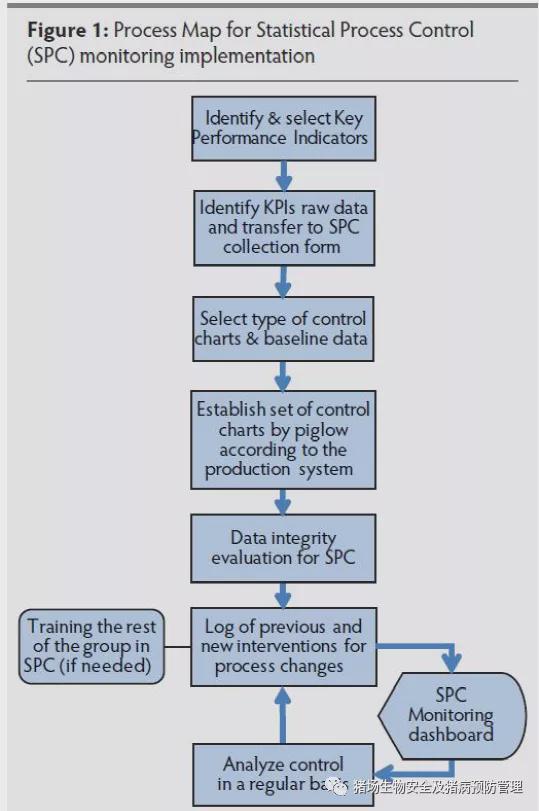 在蓝耳病防控过程中学会使用统计质量控制工具SPC