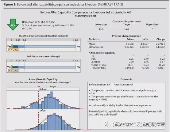 在蓝耳病防控过程中学会使用统计质量控制工具SPC