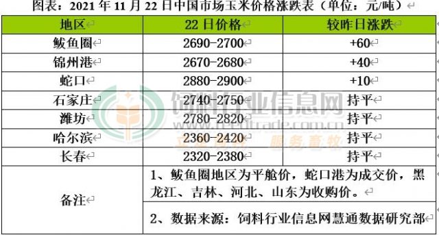 本月饲料第三轮涨价，最高涨100元/吨，新希望、正大、正邦等宣布...